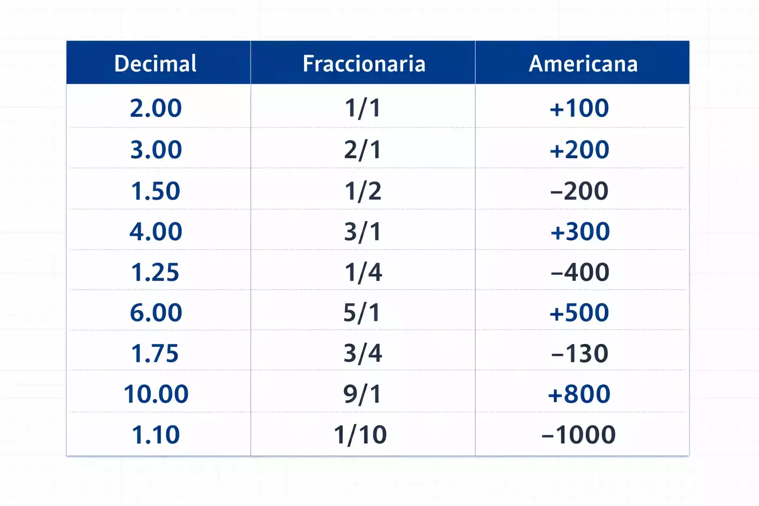Tabla de equivalencias entre cuotas decimales, fraccionarias y americanas
