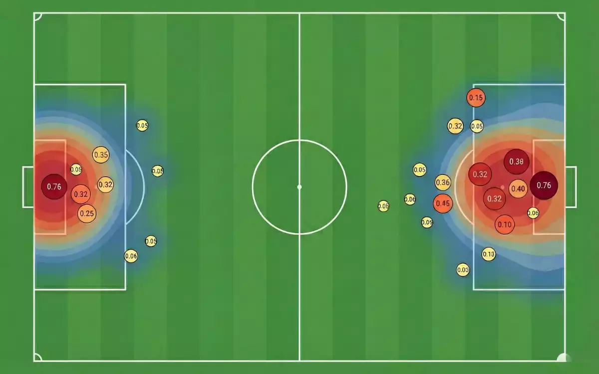 Mapa de disparos de un partido mostrando valores xG de cada tiro