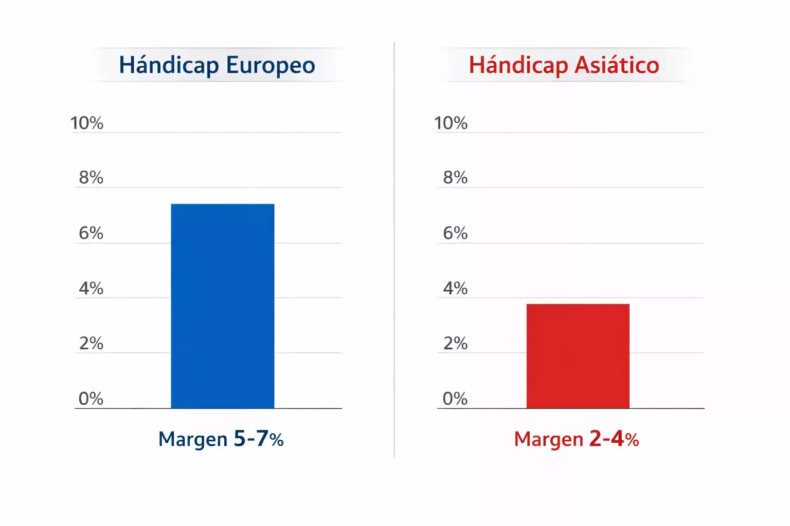 Gráfico comparativo mostrando diferencias de márgenes entre hándicap europeo y asiático