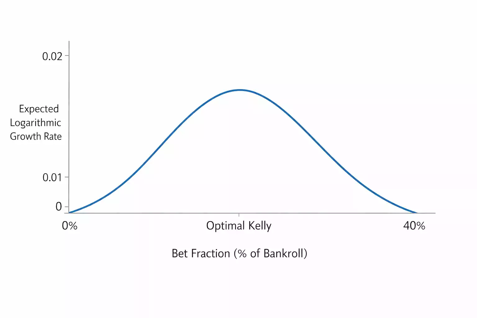 Gráfico mostrando curva de crecimiento óptimo del capital según el Criterio de Kelly