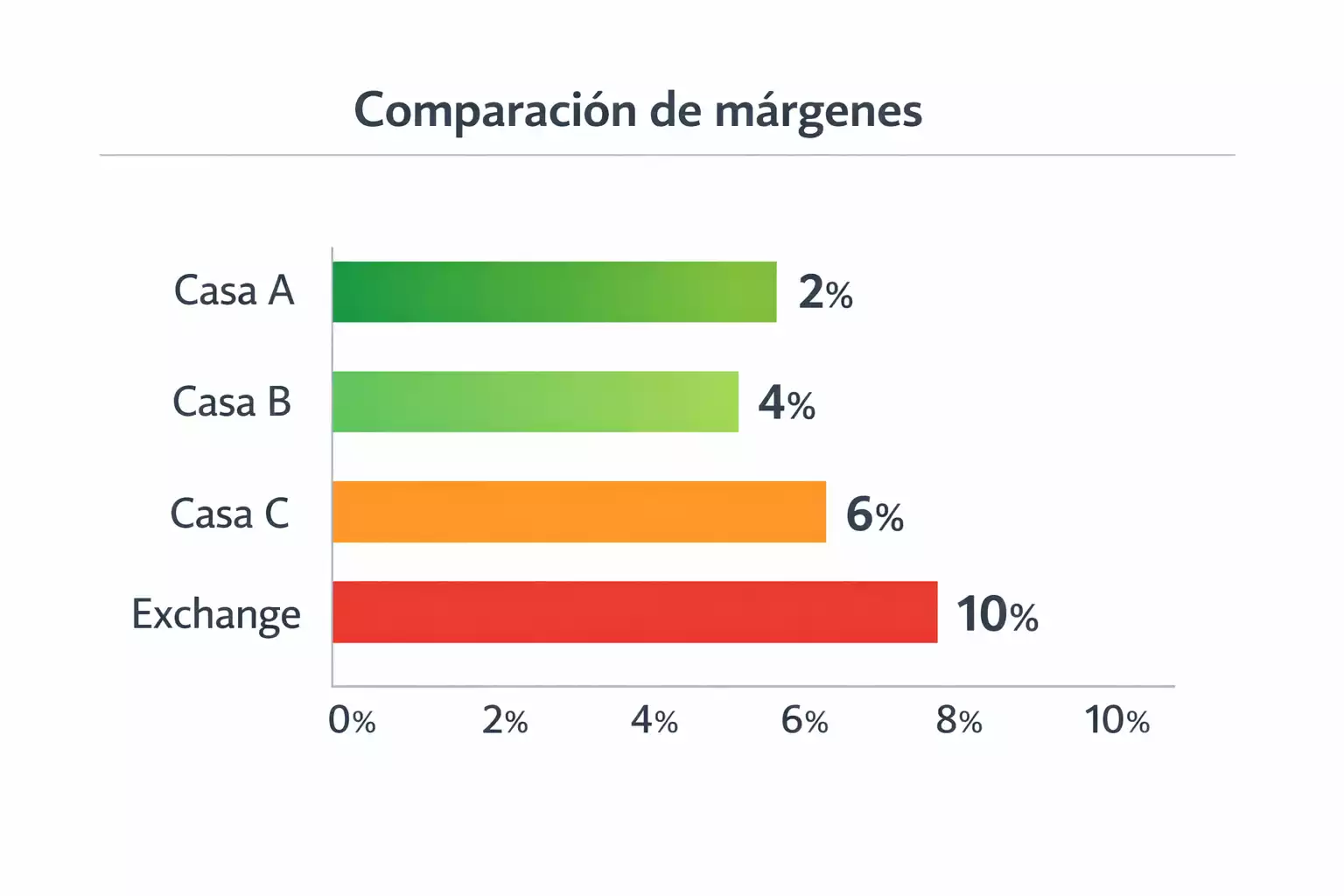 Gráfico de barras comparando diferentes márgenes de casas de apuestas