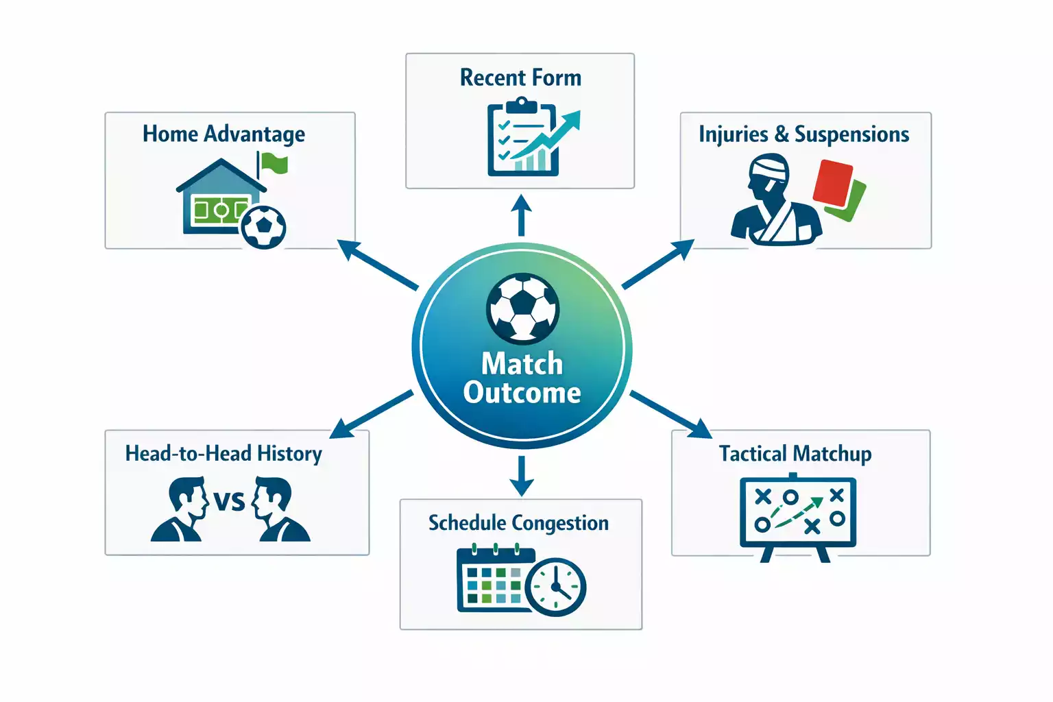 Diagrama mostrando diferentes factores que afectan las predicciones deportivas