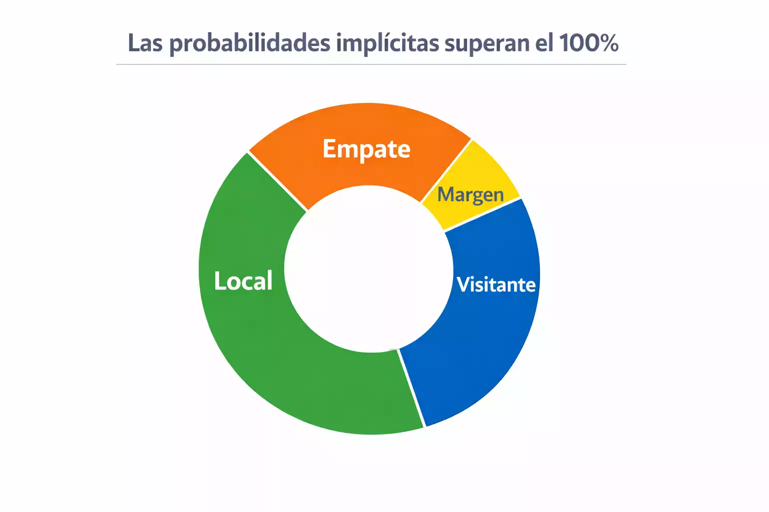 Gráfico circular mostrando la distribución de probabilidades implícitas en un mercado de apuestas