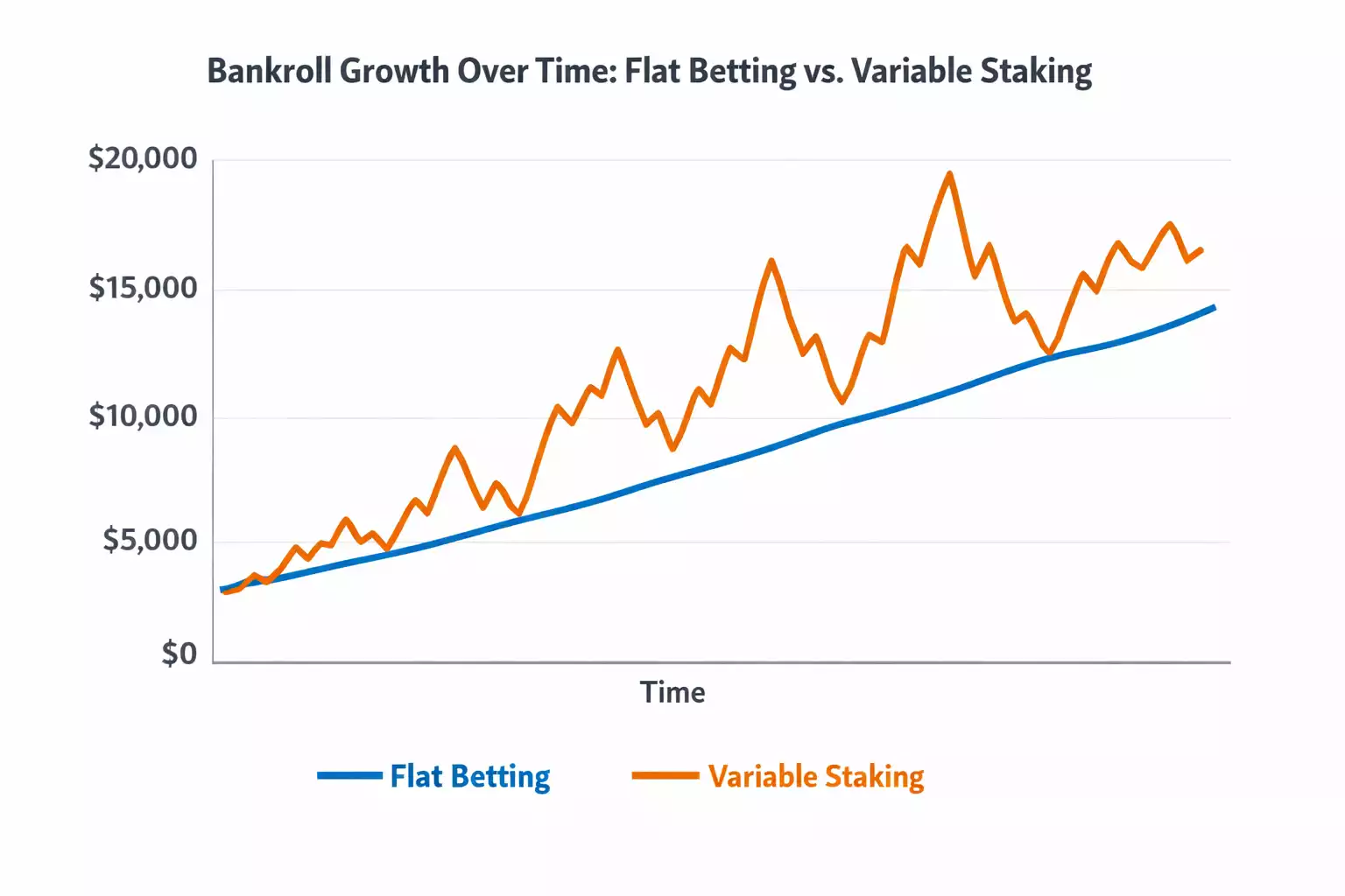 Gráfico comparativo mostrando resultados de flat betting versus staking variable