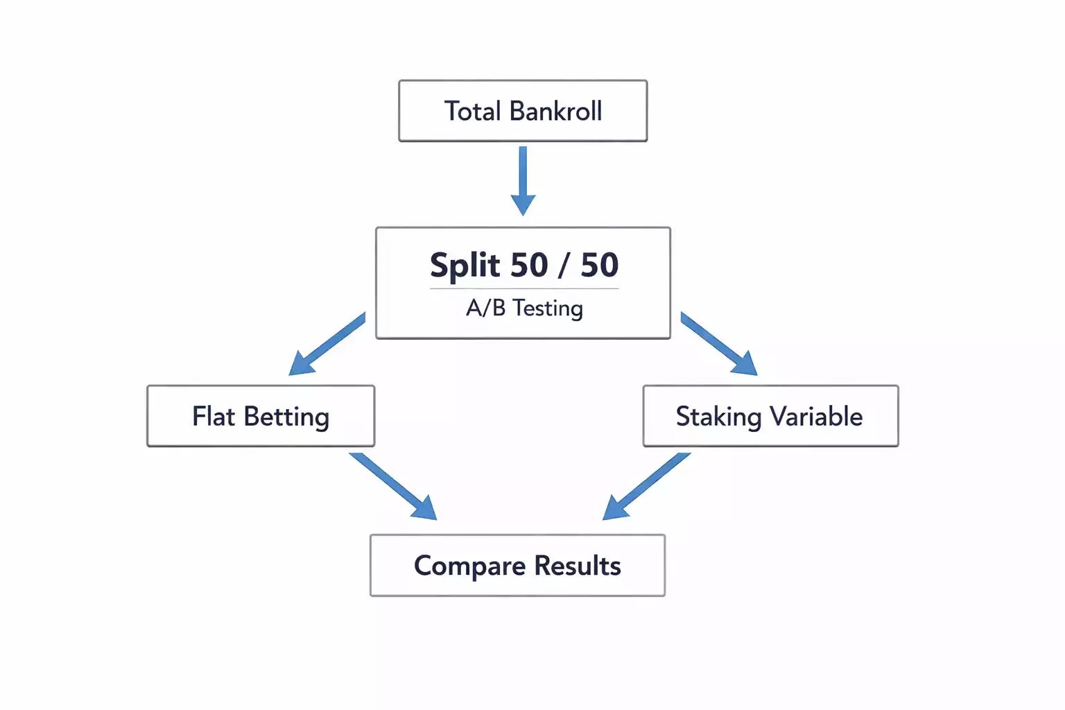 Diagrama mostrando división del bankroll para experimentar con diferentes estrategias de staking