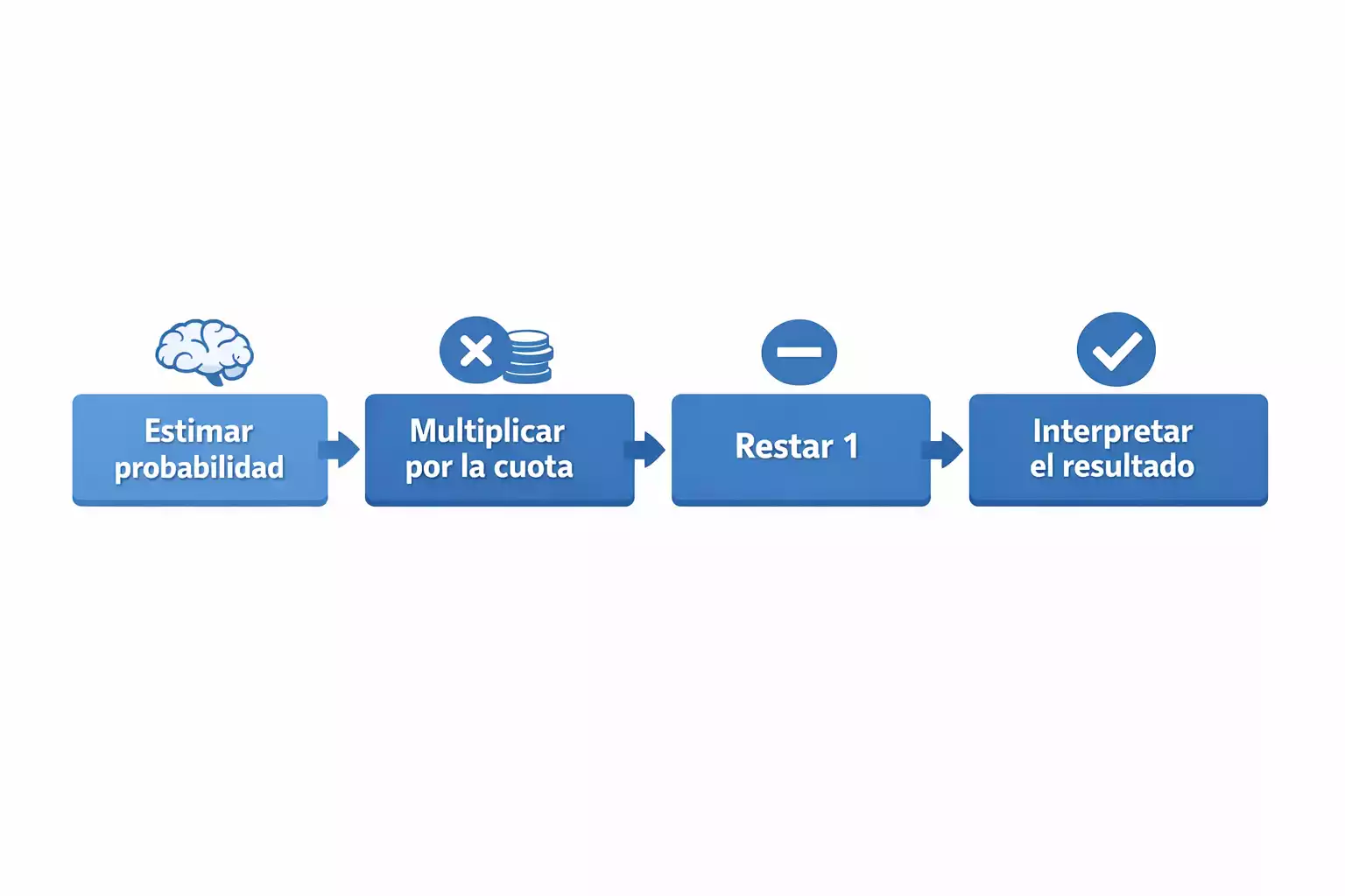 Diagrama mostrando los pasos del cálculo del valor esperado con ejemplos numéricos
