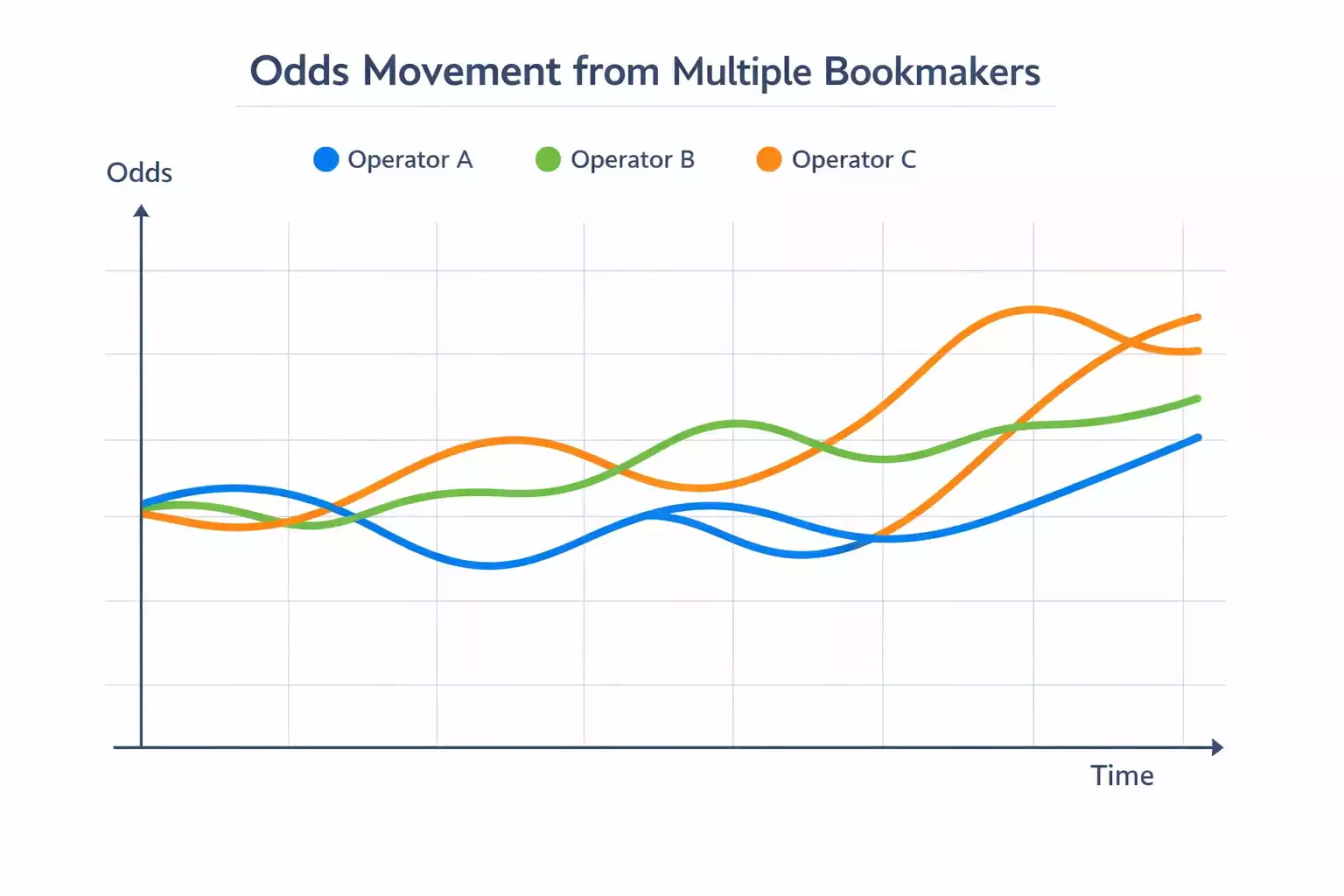 Gráfico mostrando fluctuaciones de cuotas en diferentes casas de apuestas