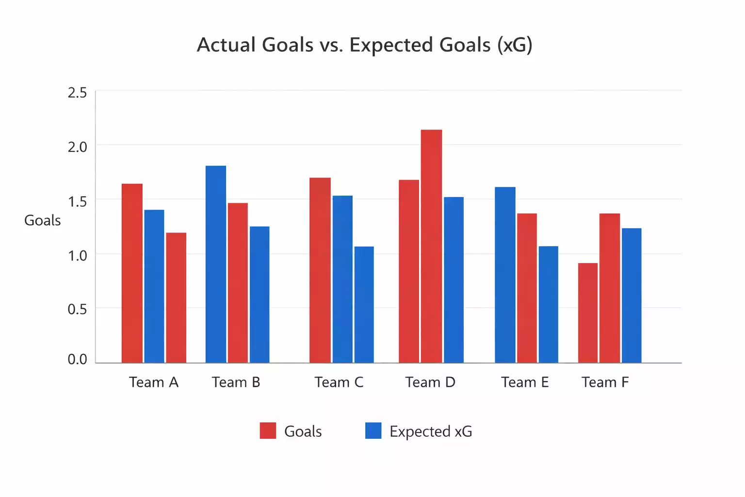 Gráfico comparando goles reales versus expected goals de varios equipos de fútbol